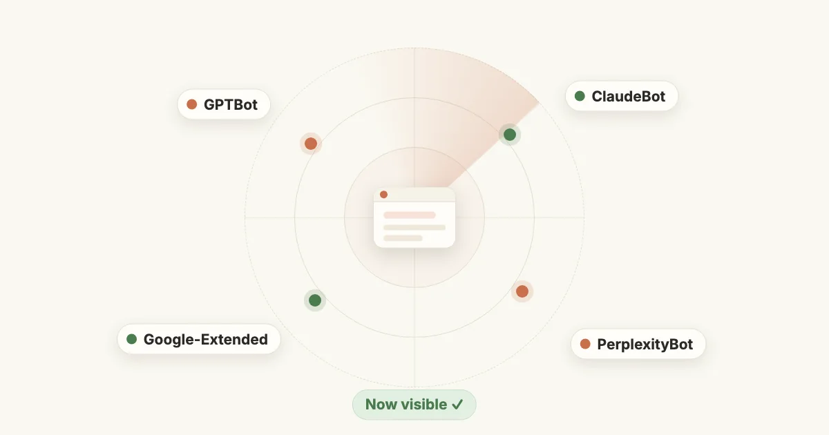 A server log of AI crawler requests beside an AI readers panel, with a short green bar for the visits